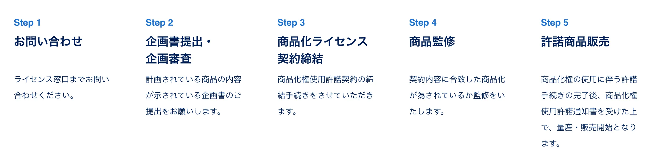 Step1 お問い合わせ ライセンス窓口までお問い合わせください。 Step2 企画書提出・企画審査 計画されている商品の内容が示されている企画書のご提出をお願いします。 Step3 商品化ライセンス契約締結 Step4 商品監修 契約内容に合致した品化が為されているか監修をいたします。 Step5 許諾商品販売 商品化権の使用に伴う許諾手続きの完了後、商品化権使用許諾通知書を受けた上で、量産・販売開始となります。