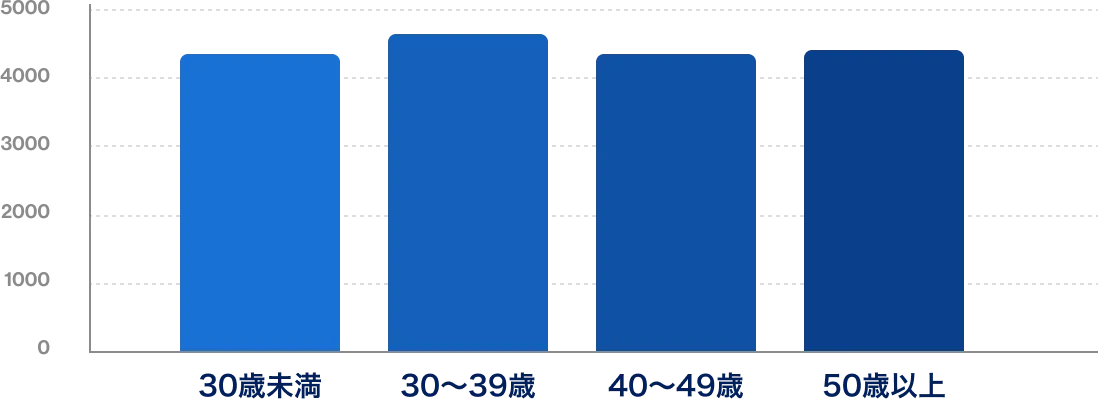 年代別の従業員構成を示す棒グラフ。30歳未満から50歳以上までの各年代がバランスよく在籍していることを表している。