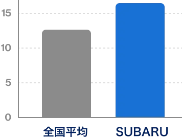 平均勤続年数を全国平均とSUBARUで比較した棒グラフ。SUBARUが全国平均を上回り、長く働き続けられる環境であることを示している。