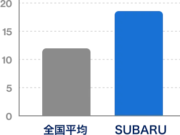 年間の有給休暇取得日数の平均を全国平均とSUBARUで比較した棒グラフ。SUBARUが全国平均を上回り、有給休暇を取得しやすい環境であることを示している。