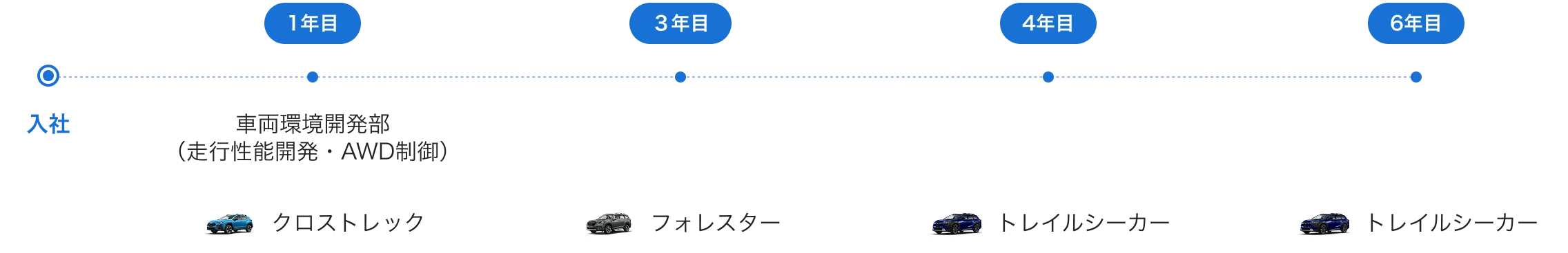 A・Wさんのキャリアパス
