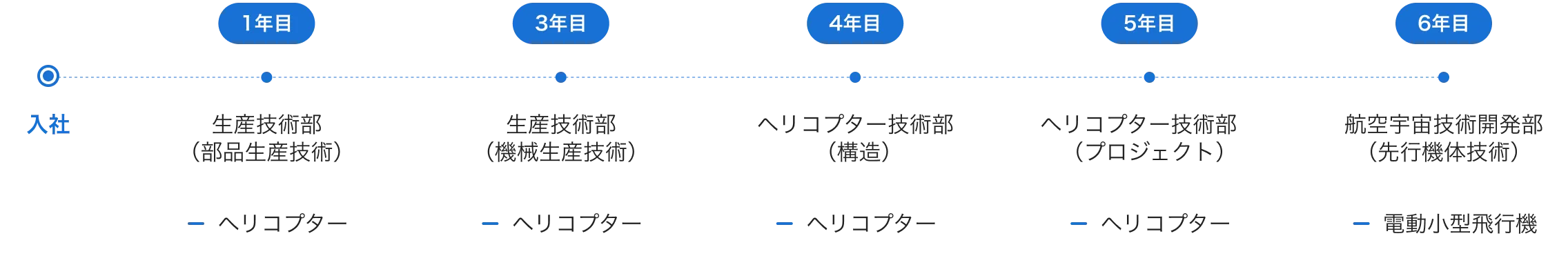 Y・Sさんのキャリアパス