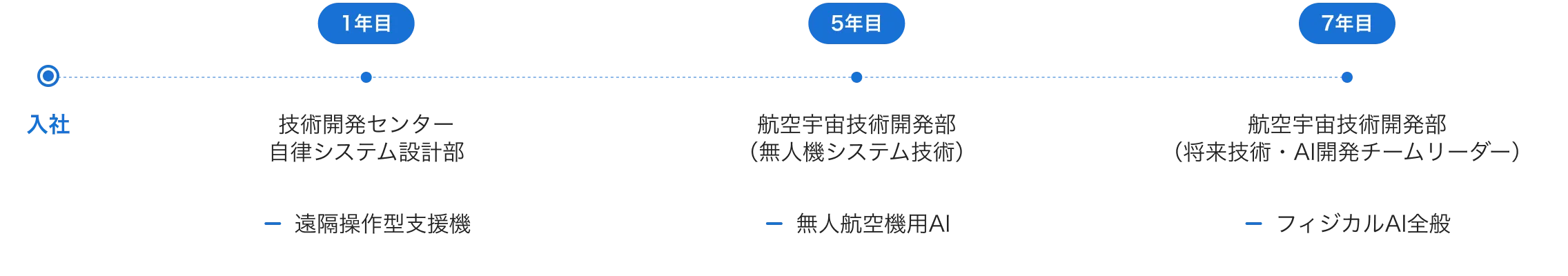 T・Oさんのキャリアパス