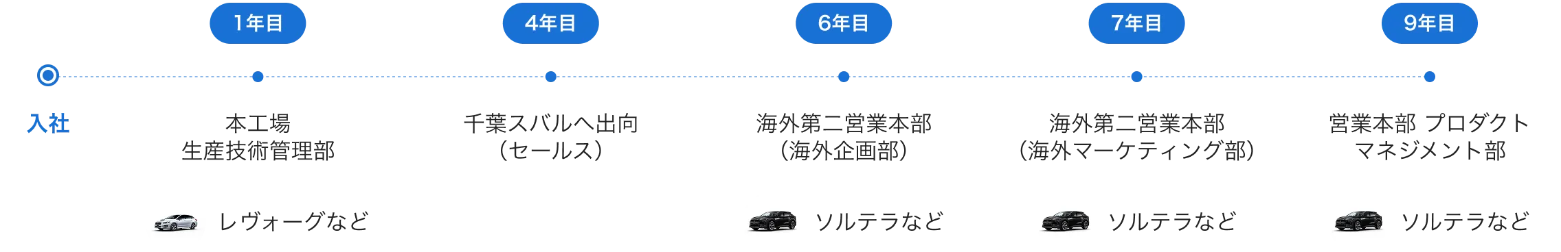 Y・Dさんのキャリアパス