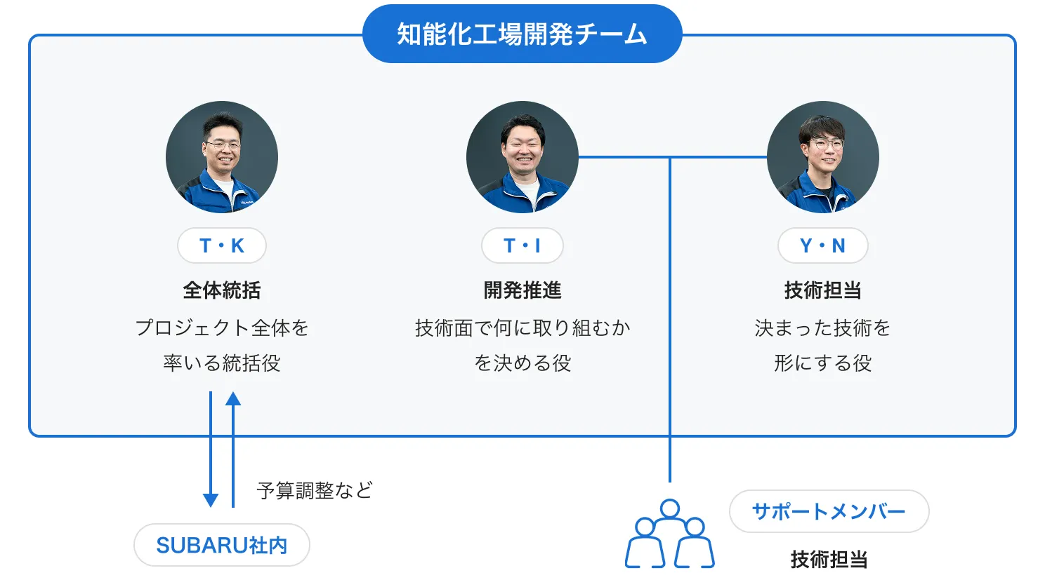 知能化工場開発チームの体制図。全体統括のT・K、開発推進のT・I、技術担当のY・Nとサポートメンバーの関係を示す