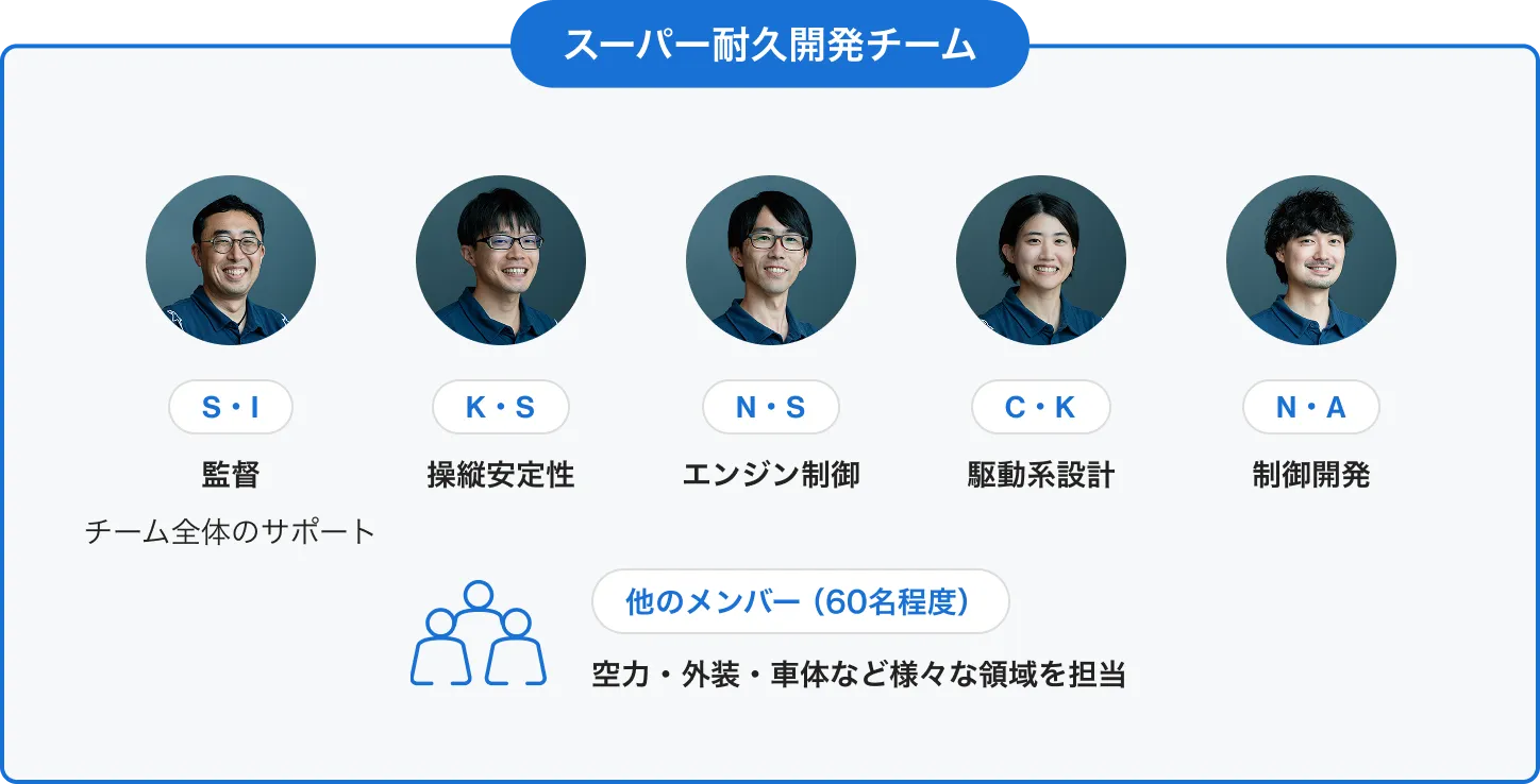 スーパー耐久開発チームの体制図。監督のS・I、操縦安定性のK・S、エンジン制御のN・S、駆動系設計のC・K、制御開発のN・Aと、他のメンバー約60名の関係を示す