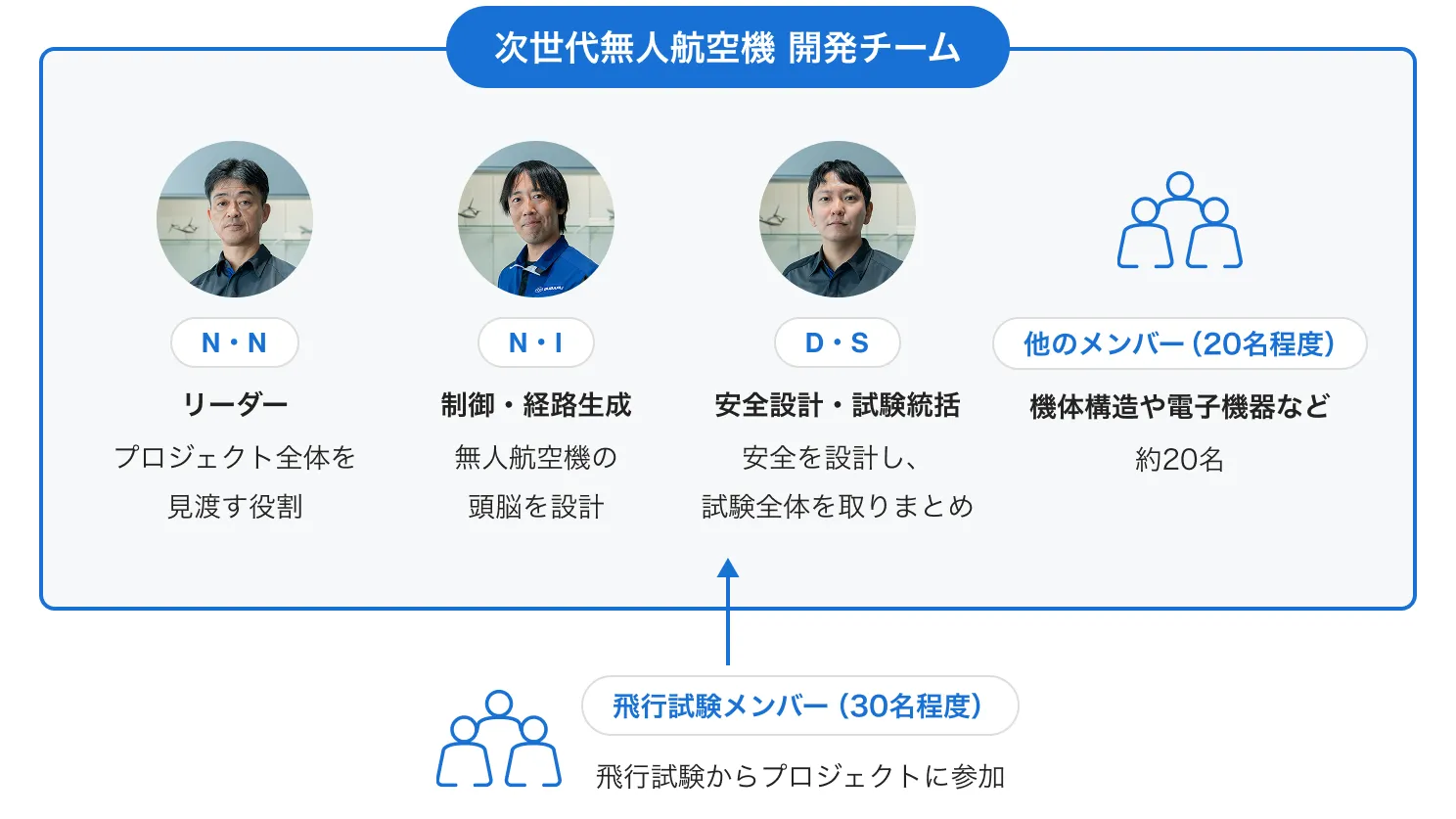 次世代無人航空機開発チームの体制図。リーダーのN・N、制御・経路生成のN・I、安全設計・試験統括のD・Sと、他のメンバー約20名、飛行試験メンバー約30名の関係を示す