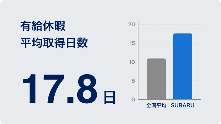 有給休暇平均取得日数17.8日。全国平均とSUBARUを比較した棒グラフ。