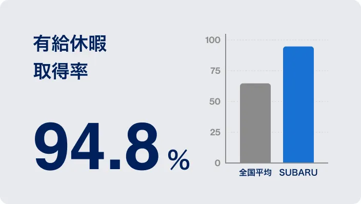 有給休暇取得率94.8%。全国平均とSUBARUを比較した棒グラフ。