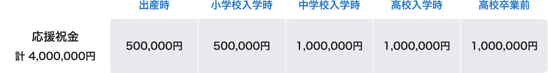 子育て支援の概要を示した図。出生時から高校卒業前まで、ライフイベントに応じた応援祝金を支給