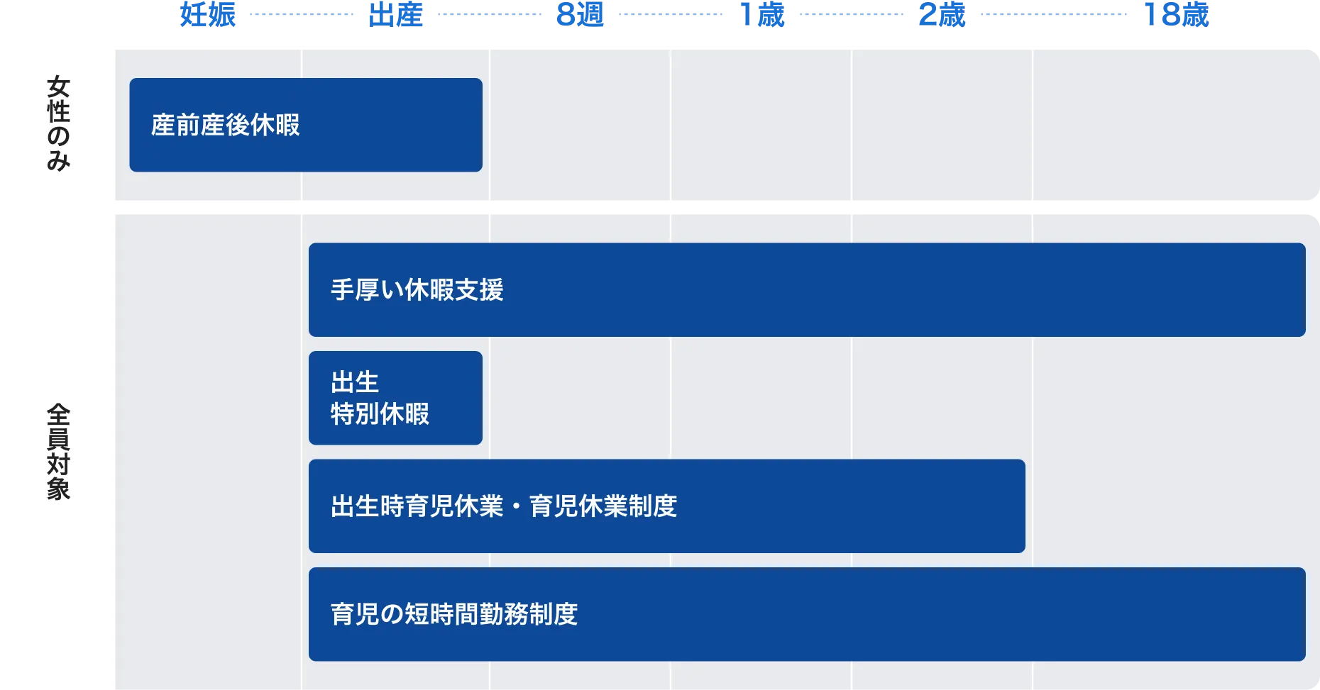 妊娠から18歳までの子育て支援制度の概要を示した図