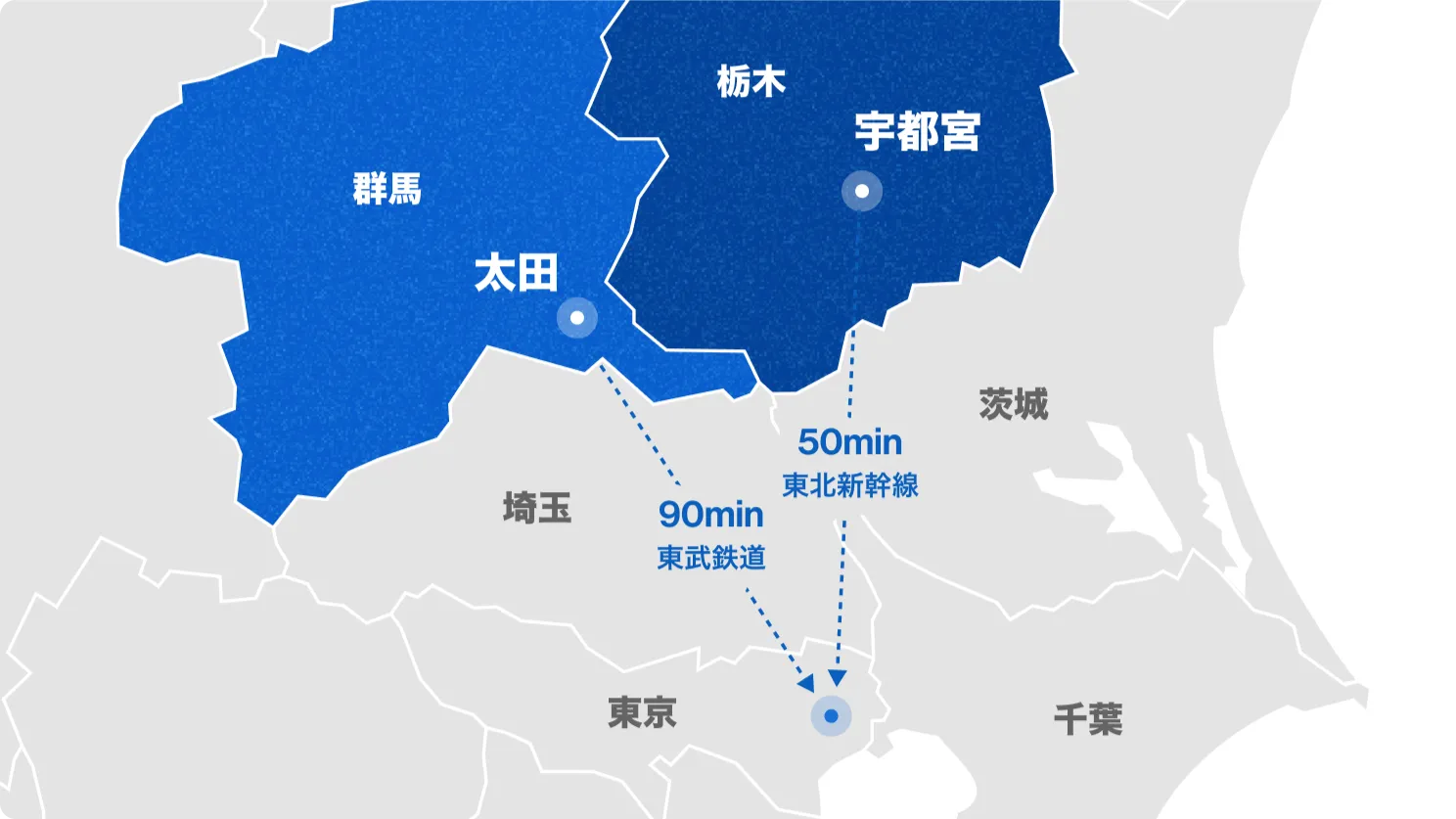 群馬県太田市と栃木県宇都宮市から東京へのアクセスを示す地図。太田市は東武鉄道で90分、宇都宮市は東北新幹線で50分。
