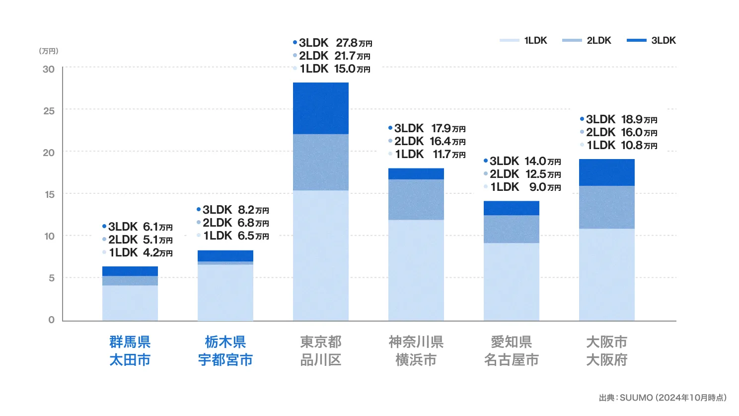群馬県太田市・栃木県宇都宮市と、品川区・横浜市・名古屋市・大阪市の家賃相場（1LDK〜3LDK）比較グラフ。太田市が最も低く、宇都宮市も主要都市より低い水準。出典：SUUMO（2024年10月時点）
