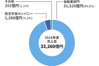 2015年売上高部門別比率