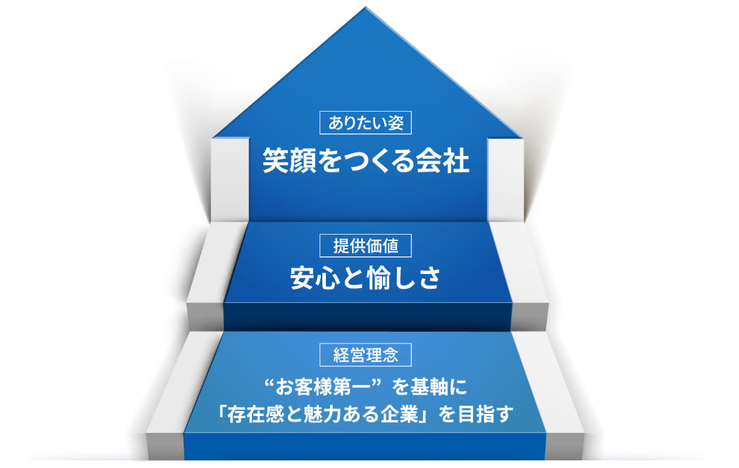 経営理念 株式会社アウトソーシングはニーズの変化を的確に捉えたビジネス スキームを提供します