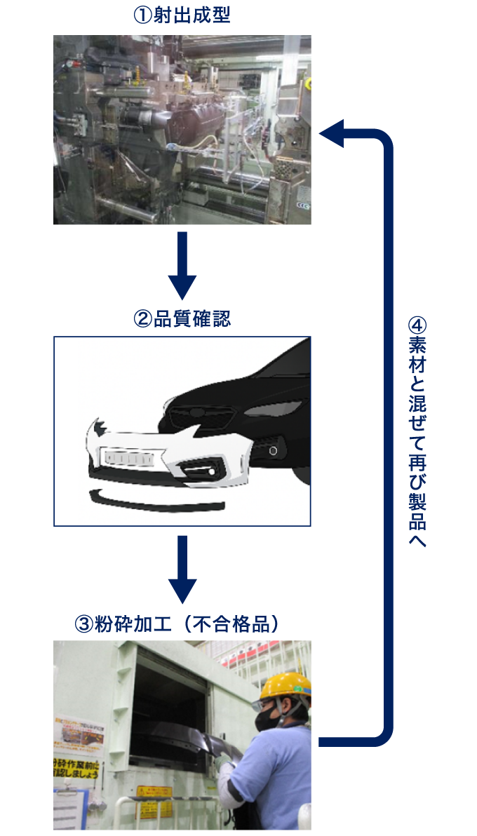 バンパー製造工程における再利用