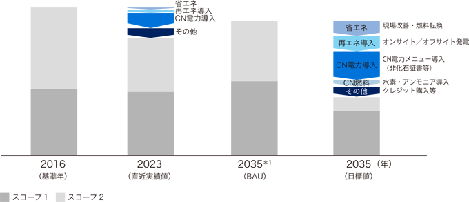 2035年までのスコープ1,2排出量の削減施策と削減実績のイメージ