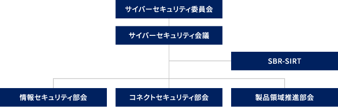 サイバーセキュリティの推進体制