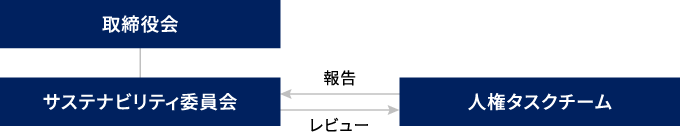 人権尊重の推進体制