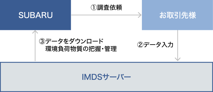 IMDSを通じた化学物質管理システム