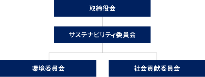 サステナビリティ推進体制