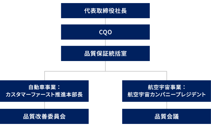 品質マネジメント体制