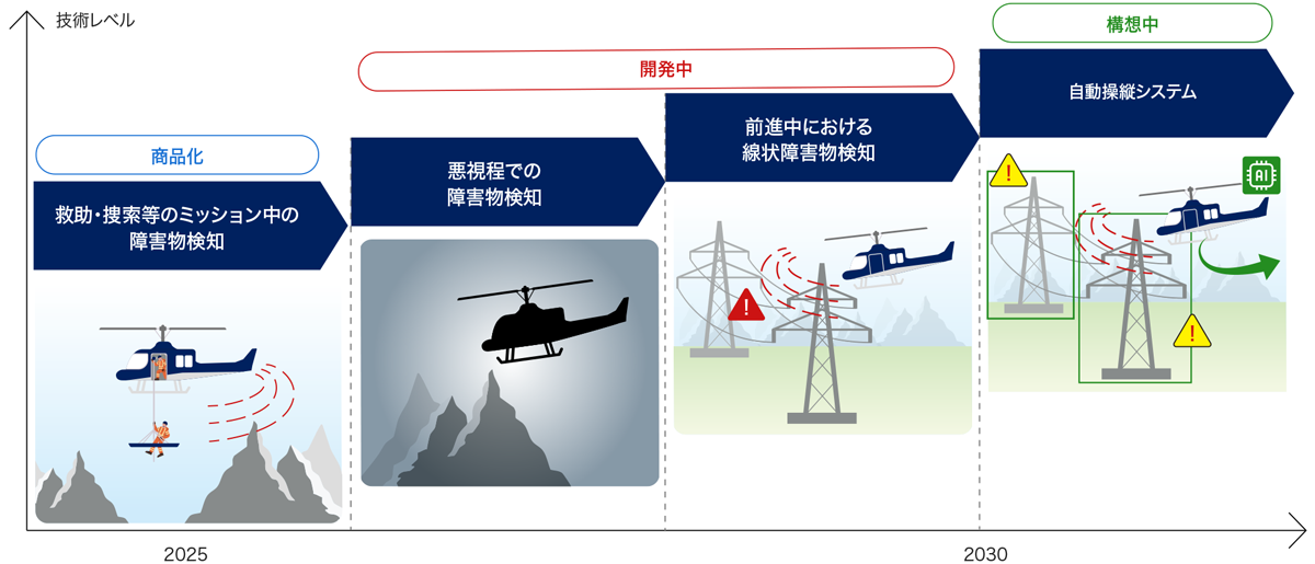 障害物検知・回避システムのステップアップ構想