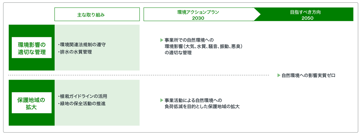 自然との共生 ロードマップ