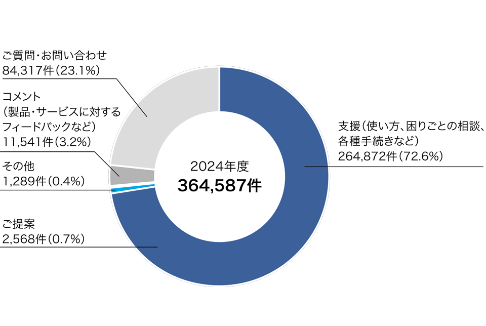 CADのお問い合わせの内訳