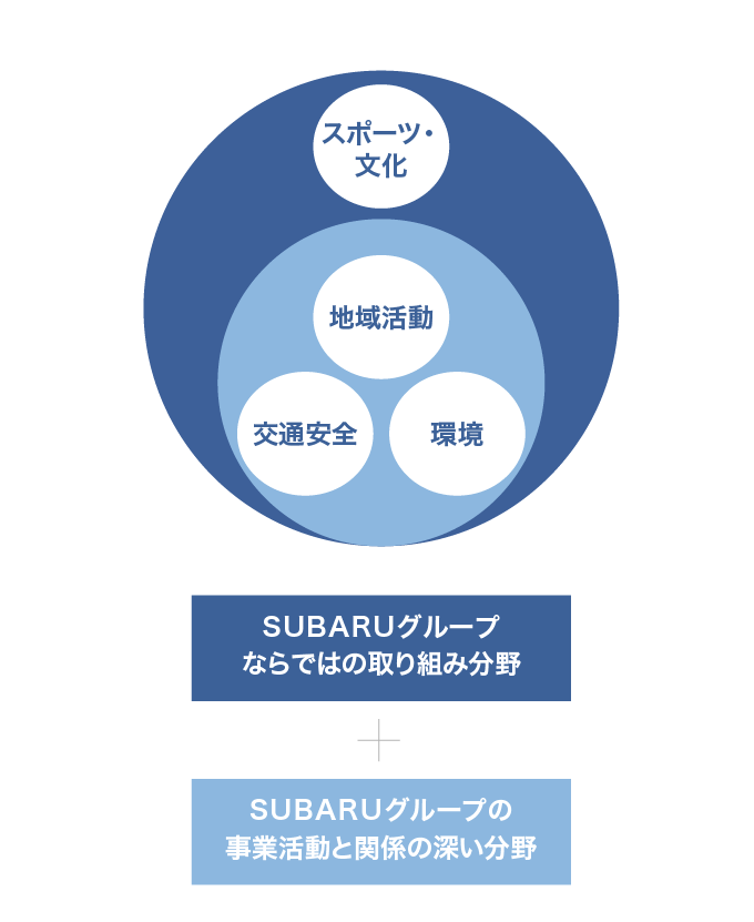 社会貢献 | 株式会社SUBARU（スバル） | 株式会社SUBARU（スバル）