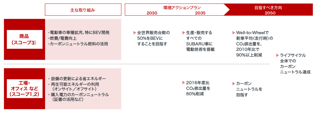 気候変動の抑制 ロードマップ