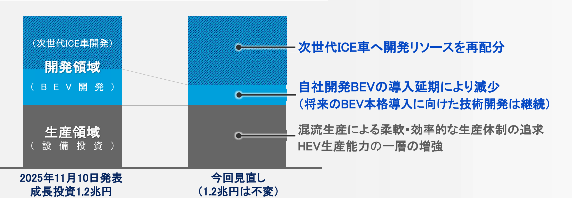 成長投資の見直し