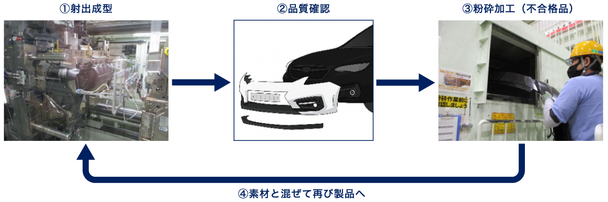 バンパー製造工程における再利用