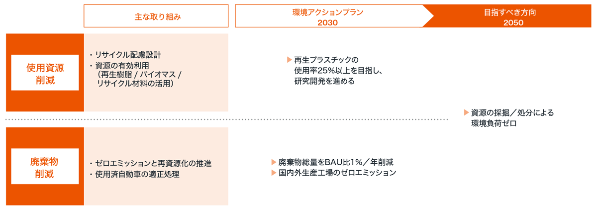 サーキュラーエコノミー（循環経済）の実現 ロードマップ