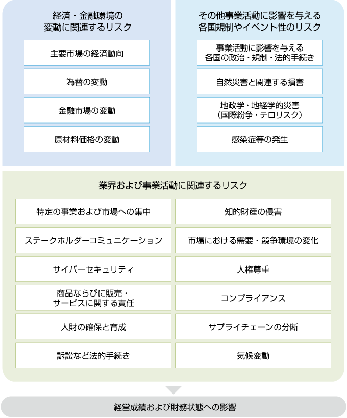 事業活動に影響を与える20のリスク
