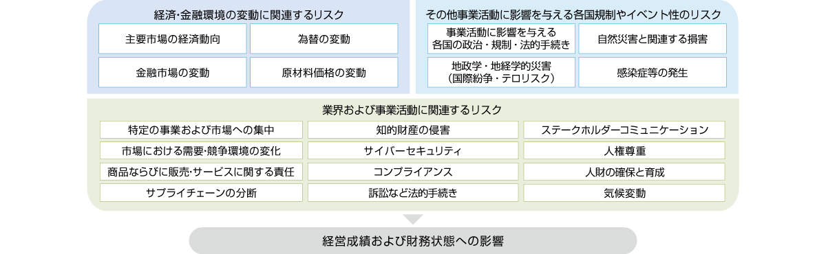 事業活動に影響を与える20のリスク