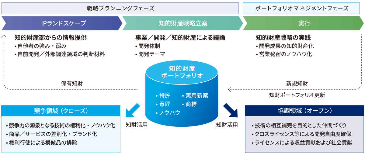 知的財産戦略の立案とポートフォリオマネジメント