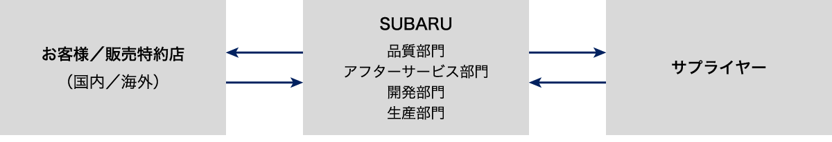 お客様・販売特約店、SUBARU関連部門、サプライヤーの連携体制図