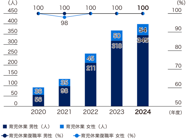 育児休業取得者数（SUBARU単独）