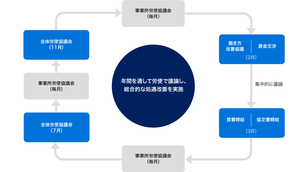 年間を通した労使協議