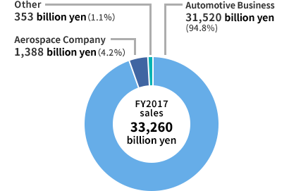 FY2017 Sales Ratio by Business Unit