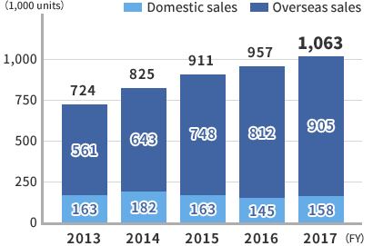 Trends in the Number of Car Sales