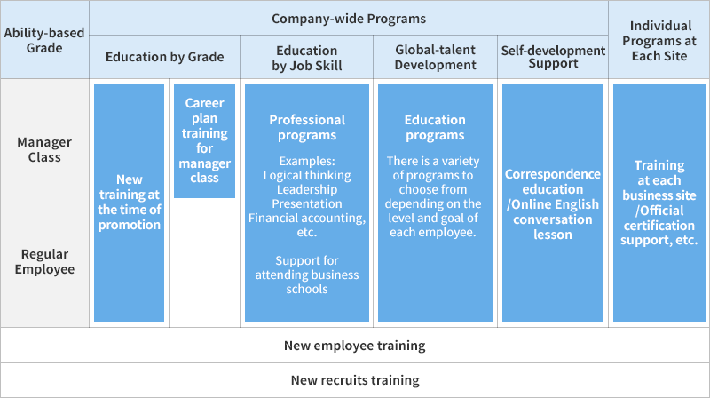 Human Resource Development Chart