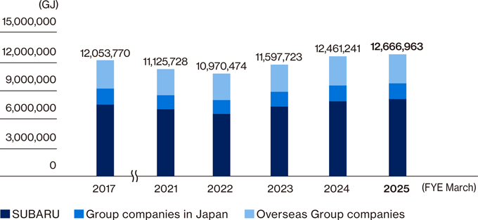 Energy use (by organization)