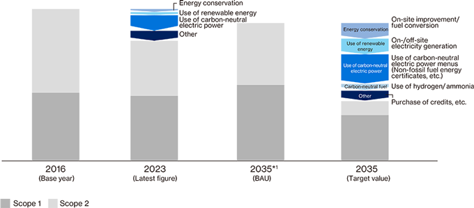 Illustration of Scope 1 and 2 Emission Reduction Measures and Impact up to 2035