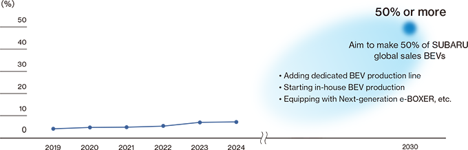 Results and future plan of percentage of EVs sold (retail sales basis)