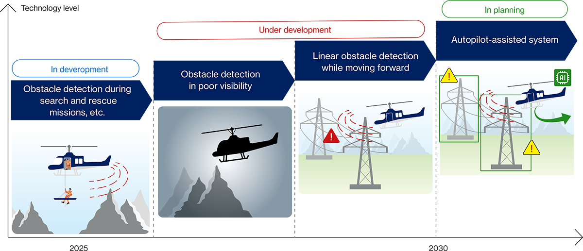 Steps to Achieving an Obstacle Detection and Avoidance System