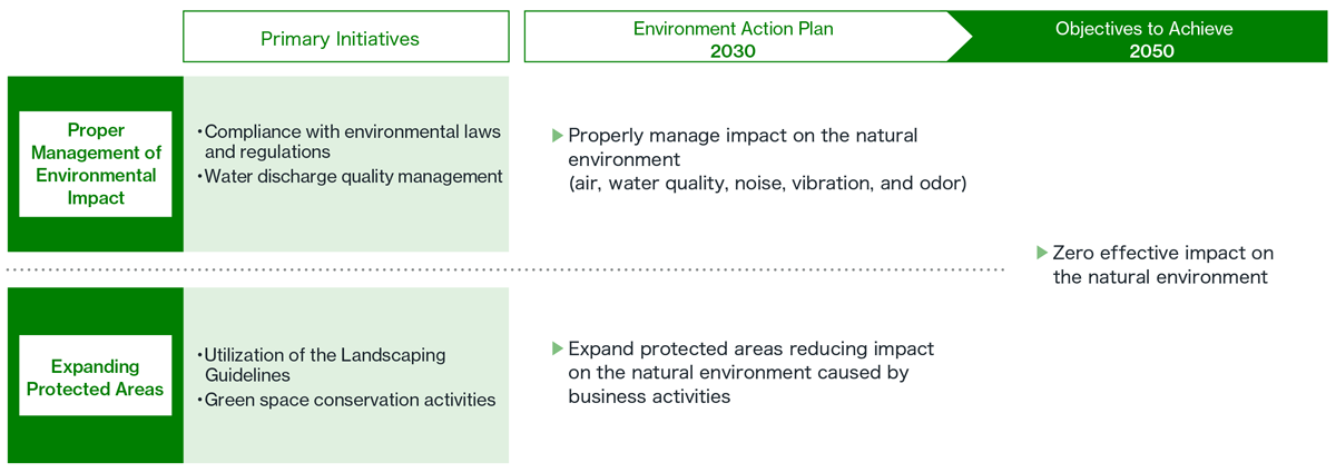 Coexistence with Nature: Roadmap