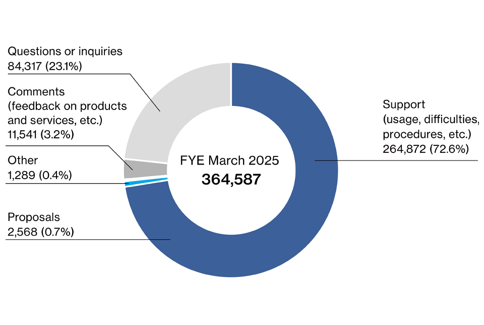 Breakdown of inquiries to CAD