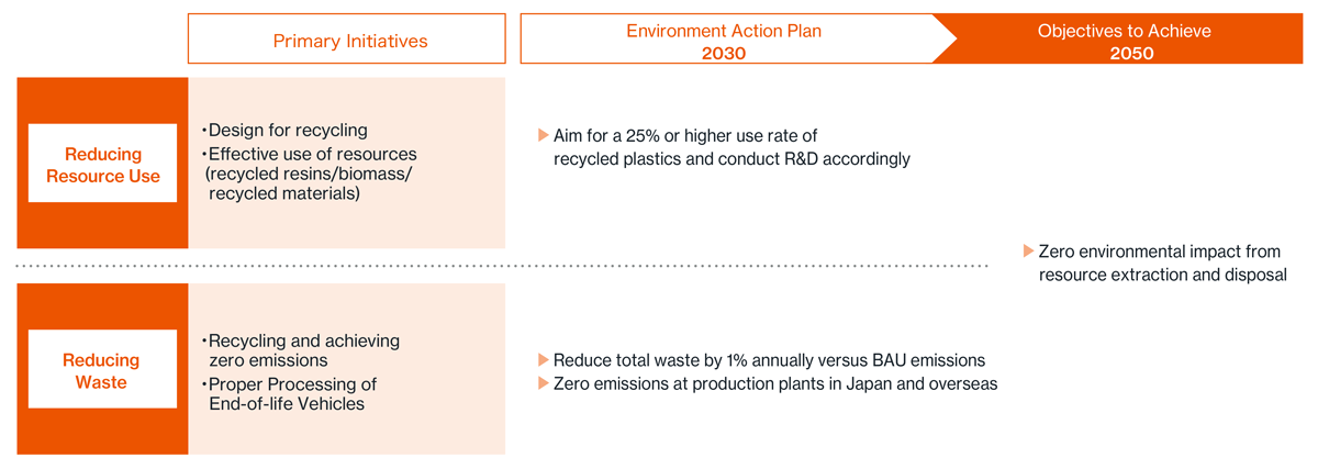 Roadmap for Realizing a Circular Economy